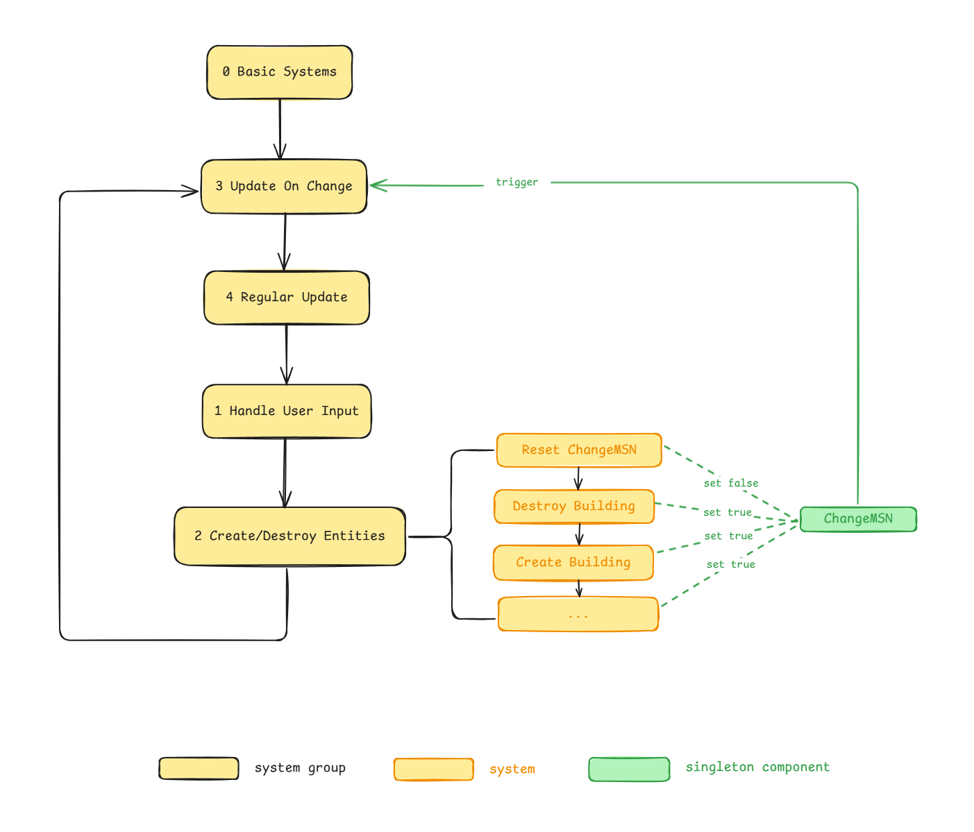 System Organization